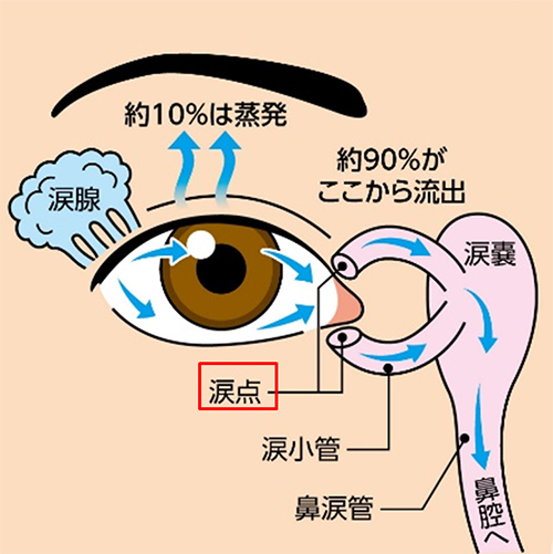 ドライアイ